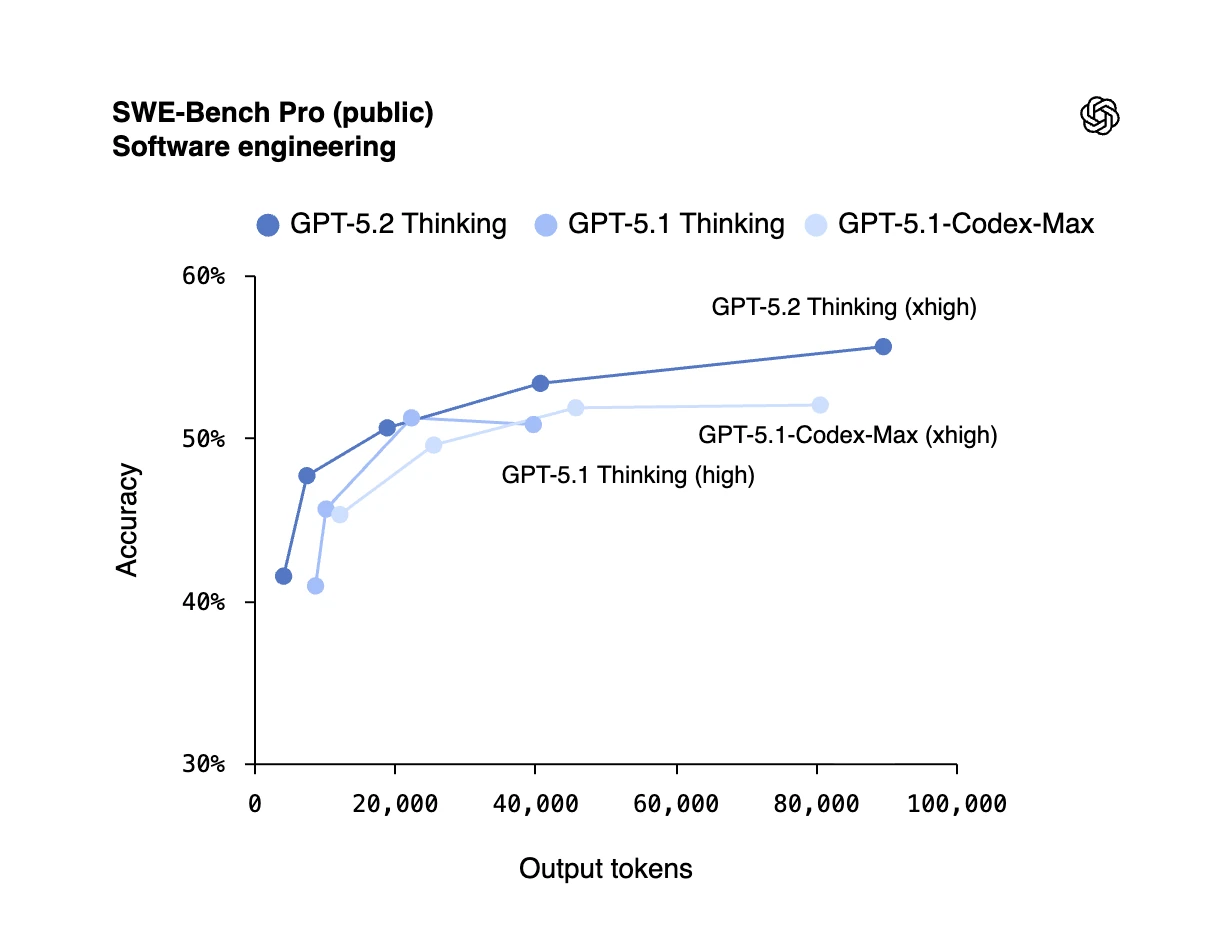 GPT-5.2 của OpenAI đe dọa ngôi vị của Google Gemini 3