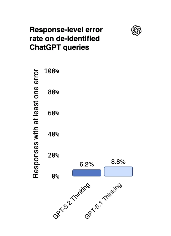 GPT-5.2 của OpenAI đe dọa ngôi vị của Google Gemini 3