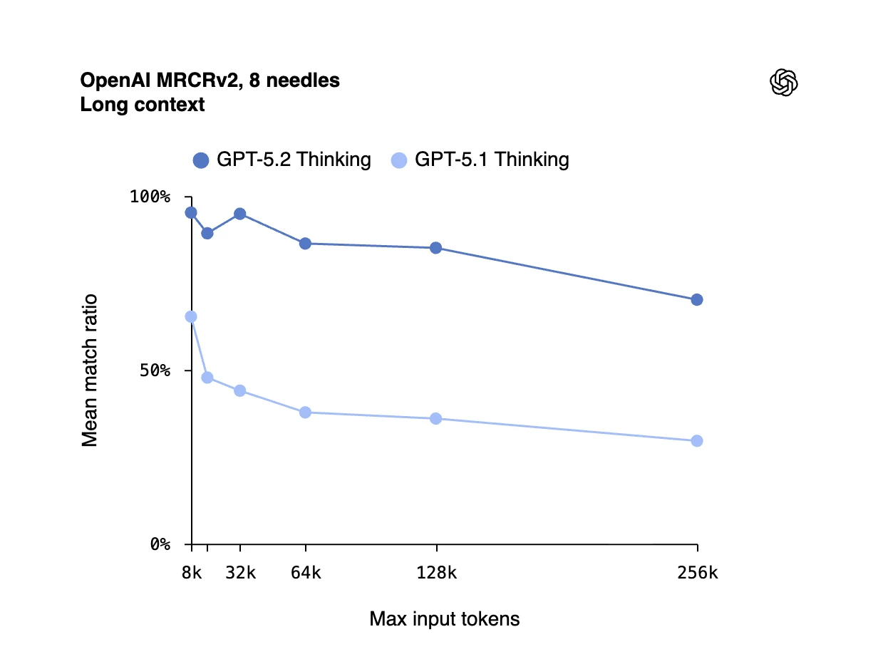 GPT-5.2 của OpenAI đe dọa ngôi vị của Google Gemini 3