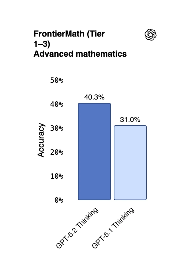 GPT-5.2 của OpenAI đe dọa ngôi vị của Google Gemini 3