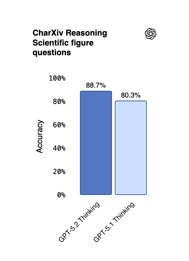 GPT-5.2 của OpenAI đe dọa ngôi vị của Google Gemini 3
